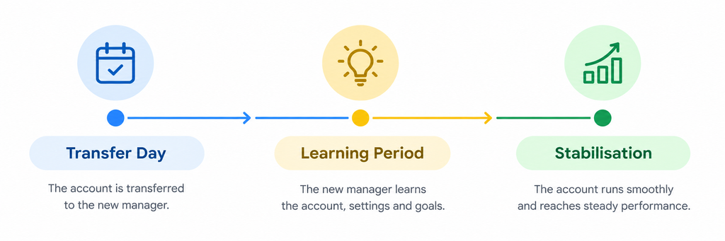 Timeline showing Google Ads performance dip and recovery after an agency transfer
