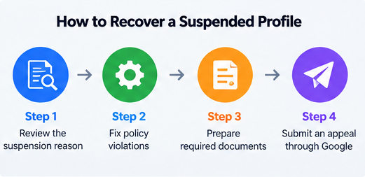 Four-step Google Business Profile suspension recovery process: review suspension reasons, fix policy violations, prepare documents and submit an appeal.